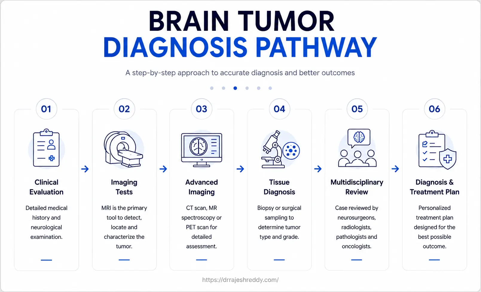 Brain Tumor Recovery Timeline